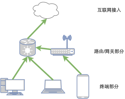 为什么链接同一台路由只有一台机子能上网？典型原因与排查方法